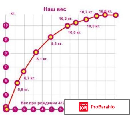 Вес ребенка в 4 месяца отрицательные отзывы