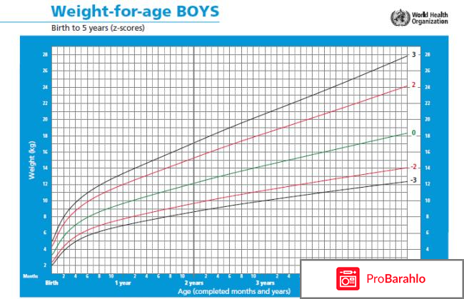Сколько должен весить ребенок в год 